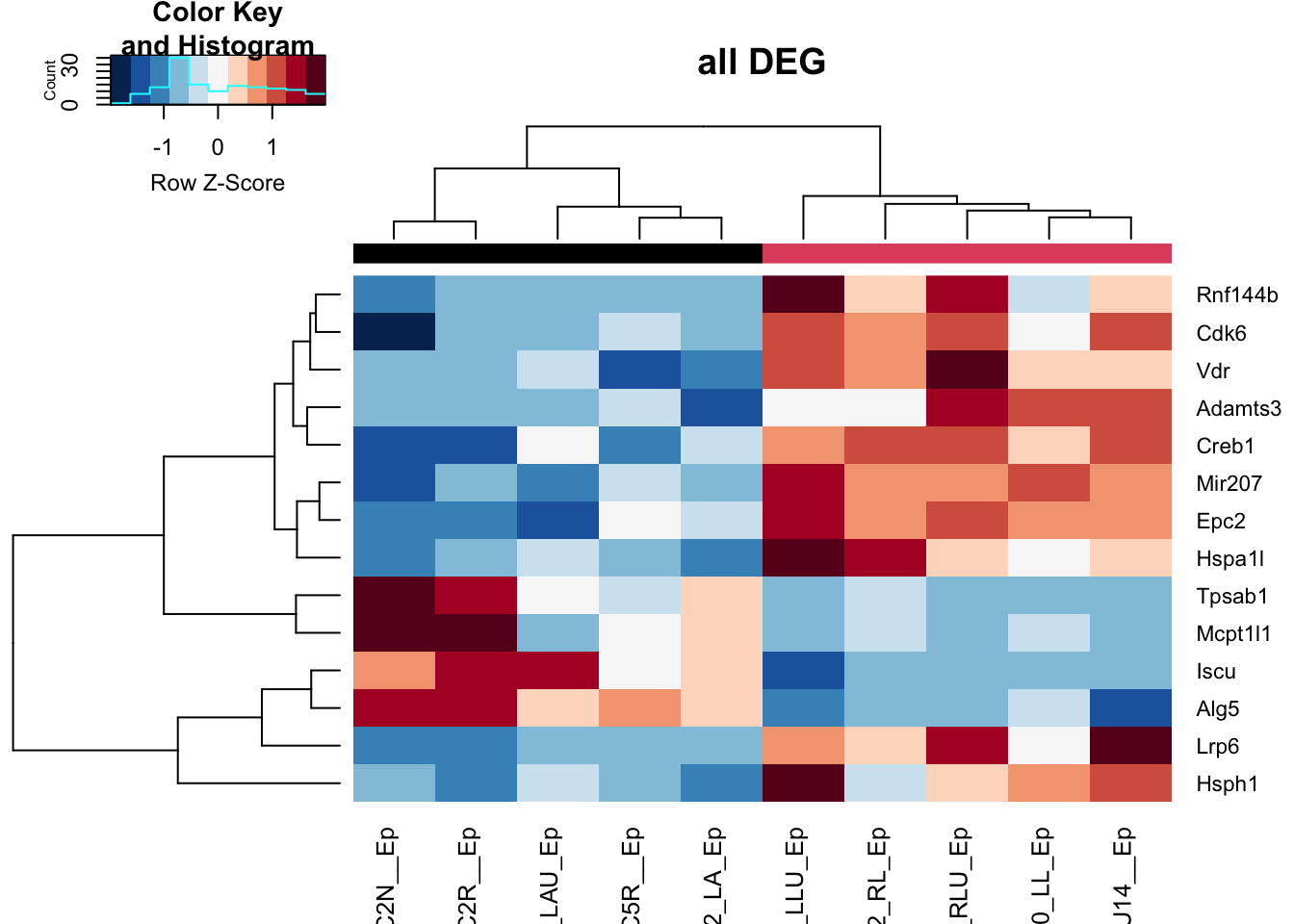 heatmap of big vs small