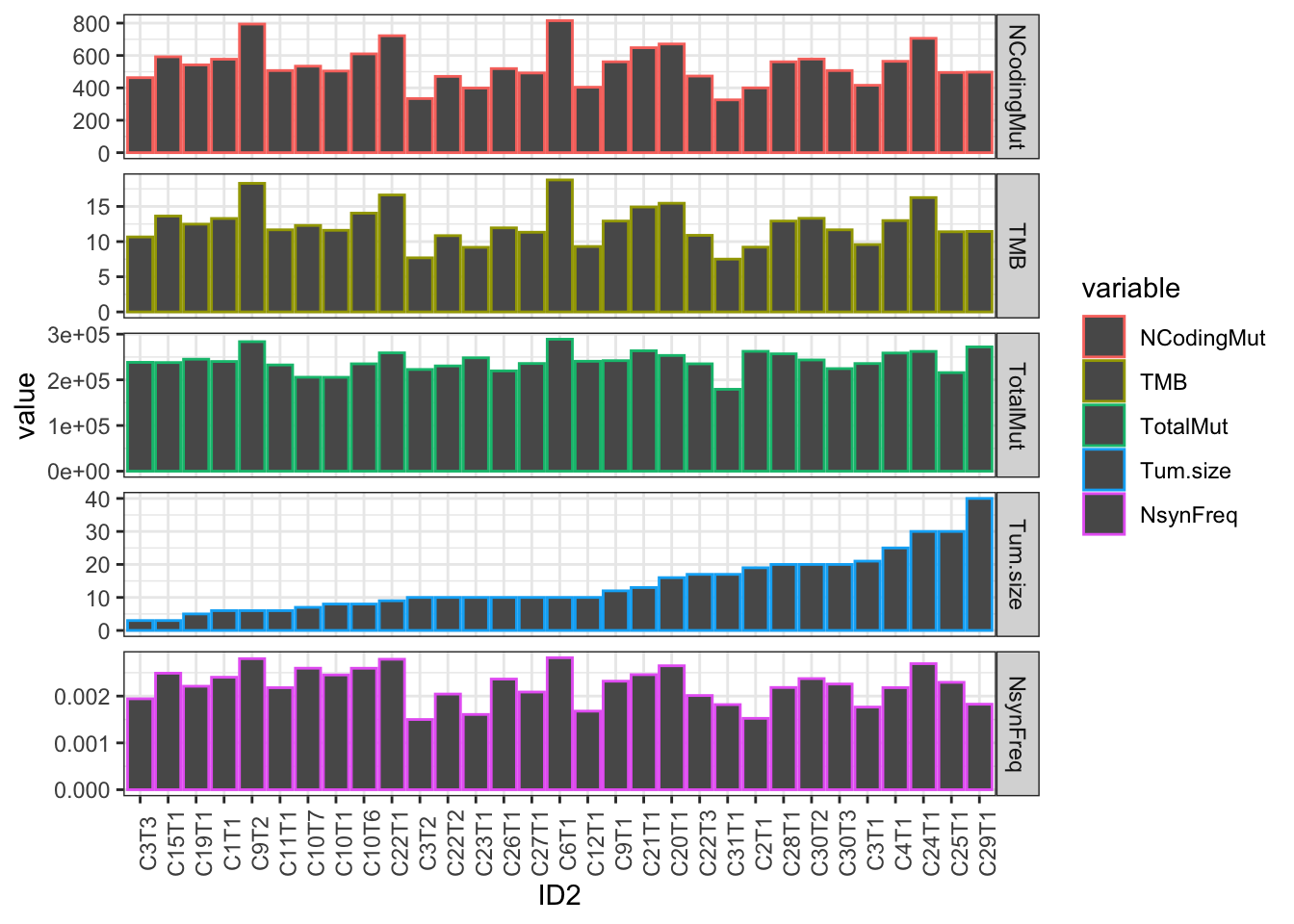 summary of mutational burden?