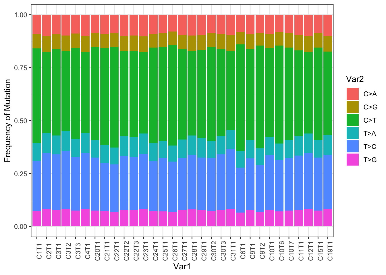 Frequency of different mutational codons