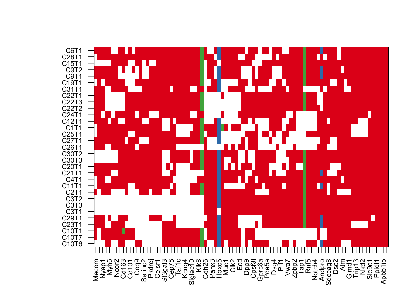 summary of mutations acccording to frequency cosmic