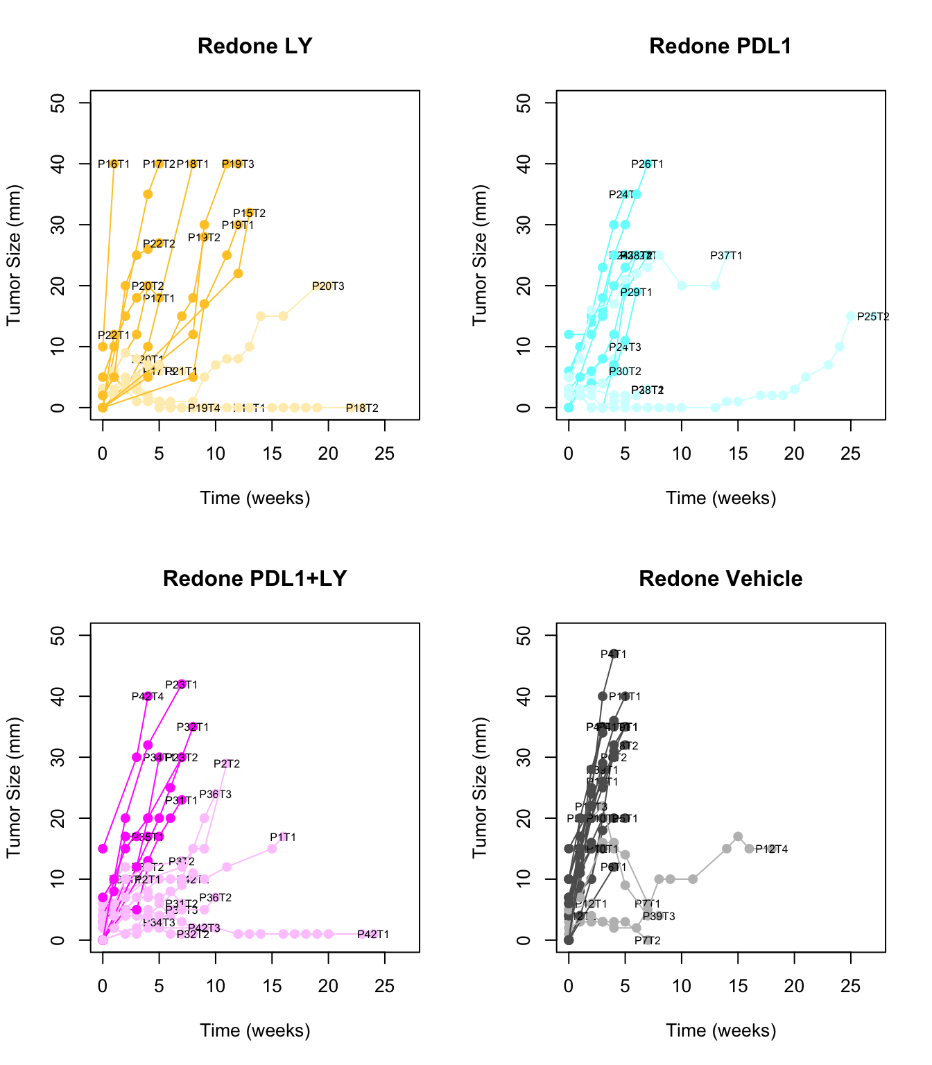 Overview of growth rates of immunotherapy treated tumors with fast and slow growing indicated