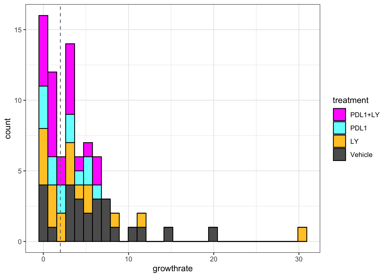 Histogram of growth rates