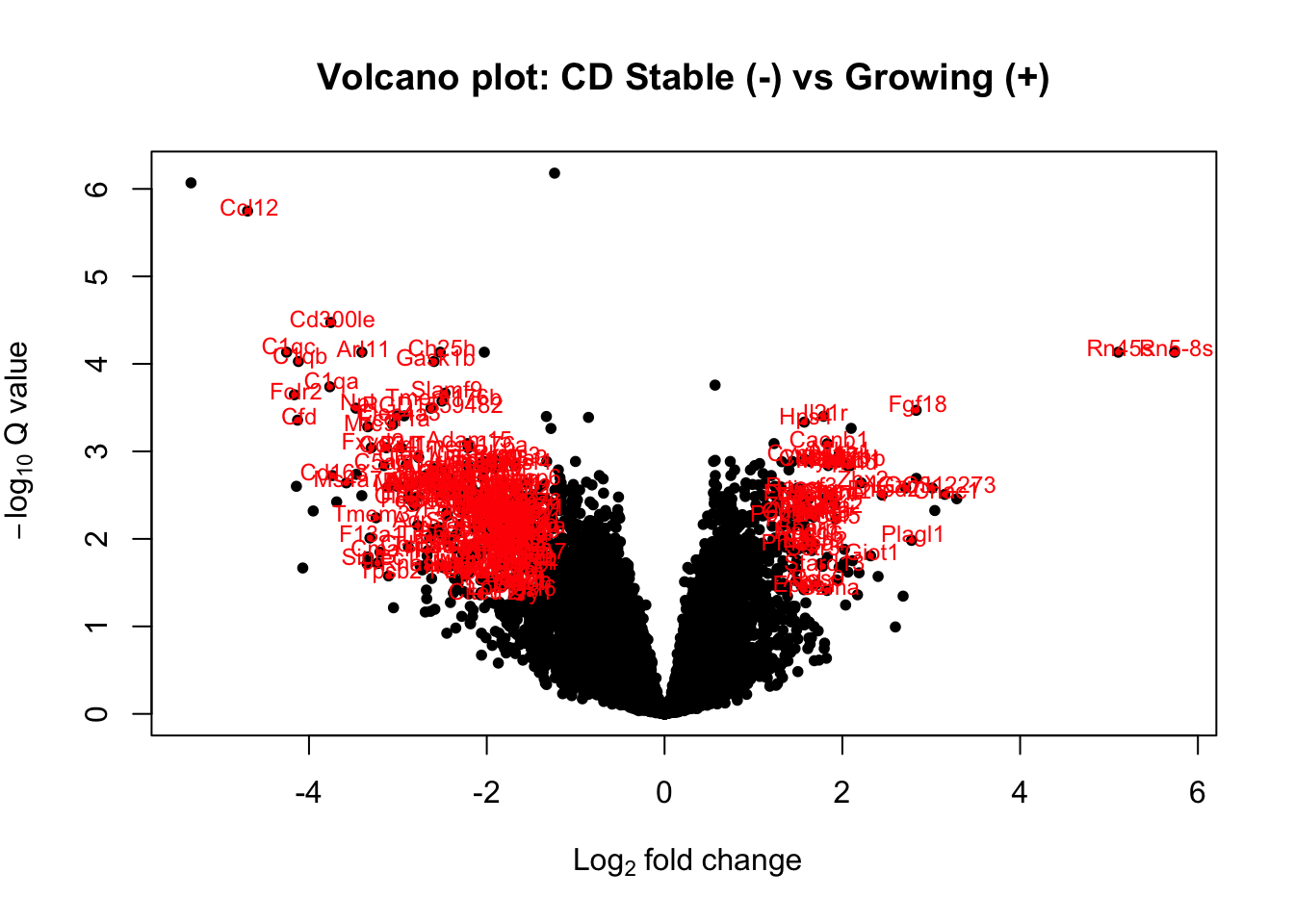 volcano plot of DEG stable vs growing CD45