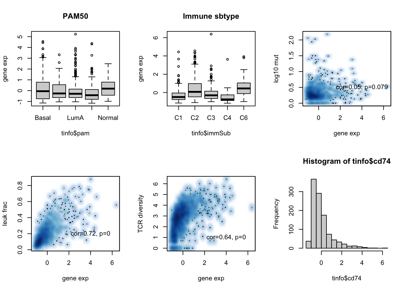 CD74 assoc with patient data