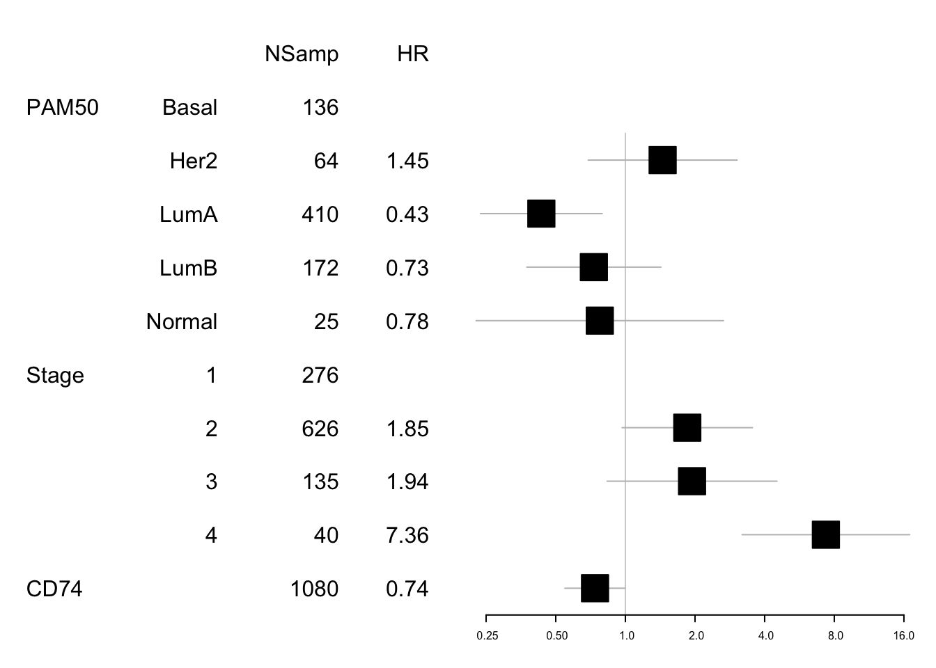 forest plot CD74