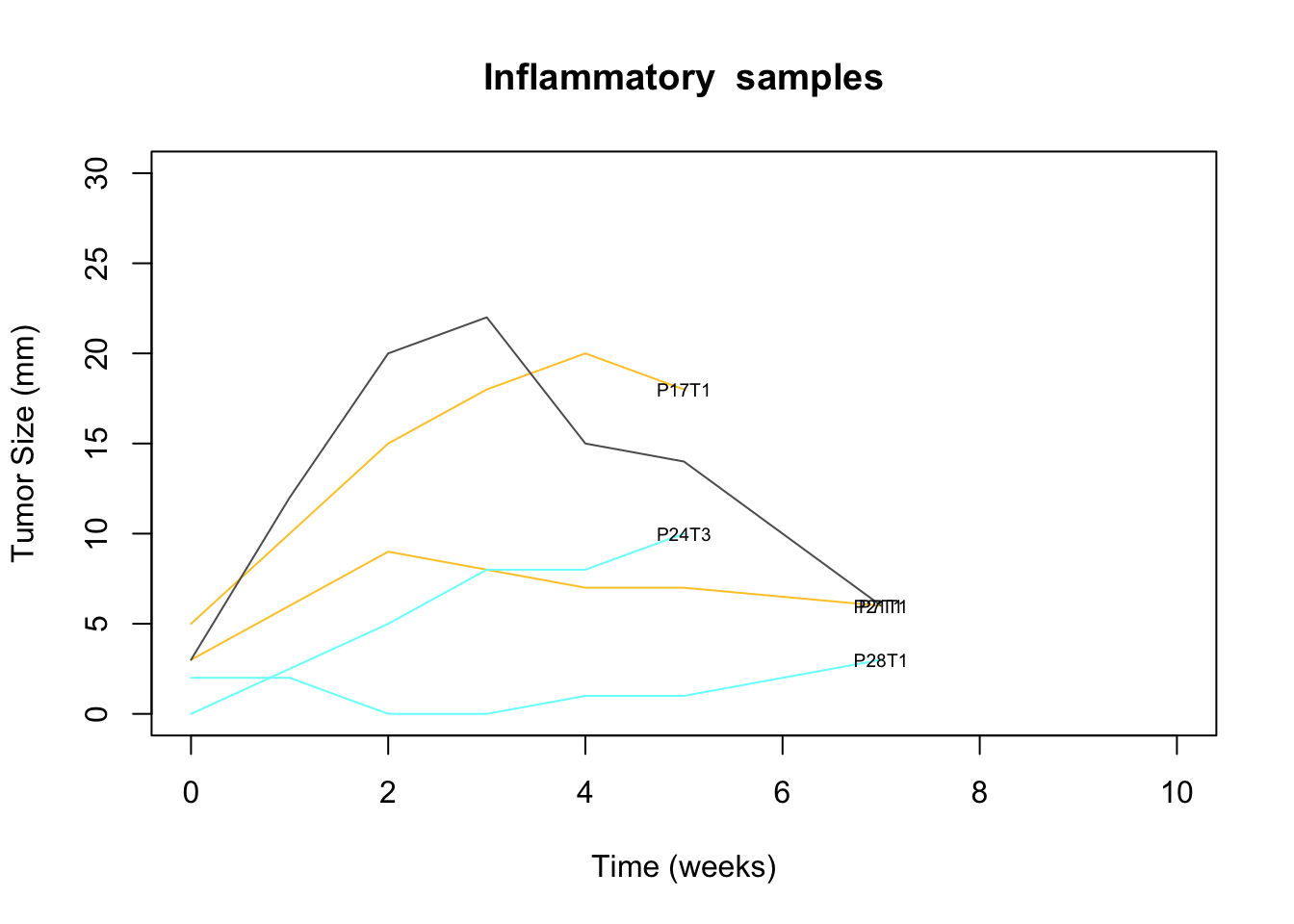 inflammatory growth profiles