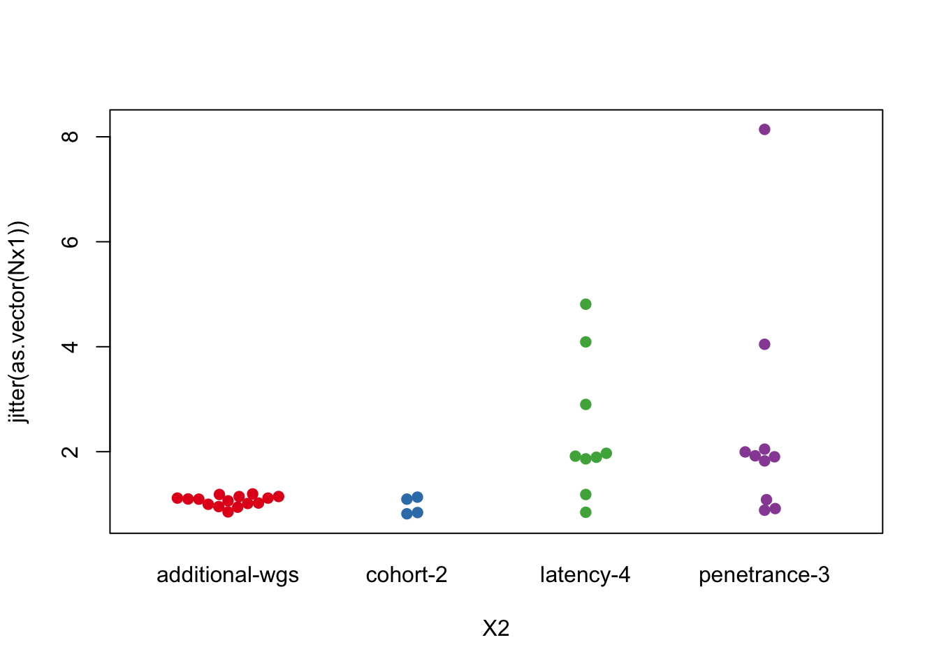 Number of tumors per rat in each cohort