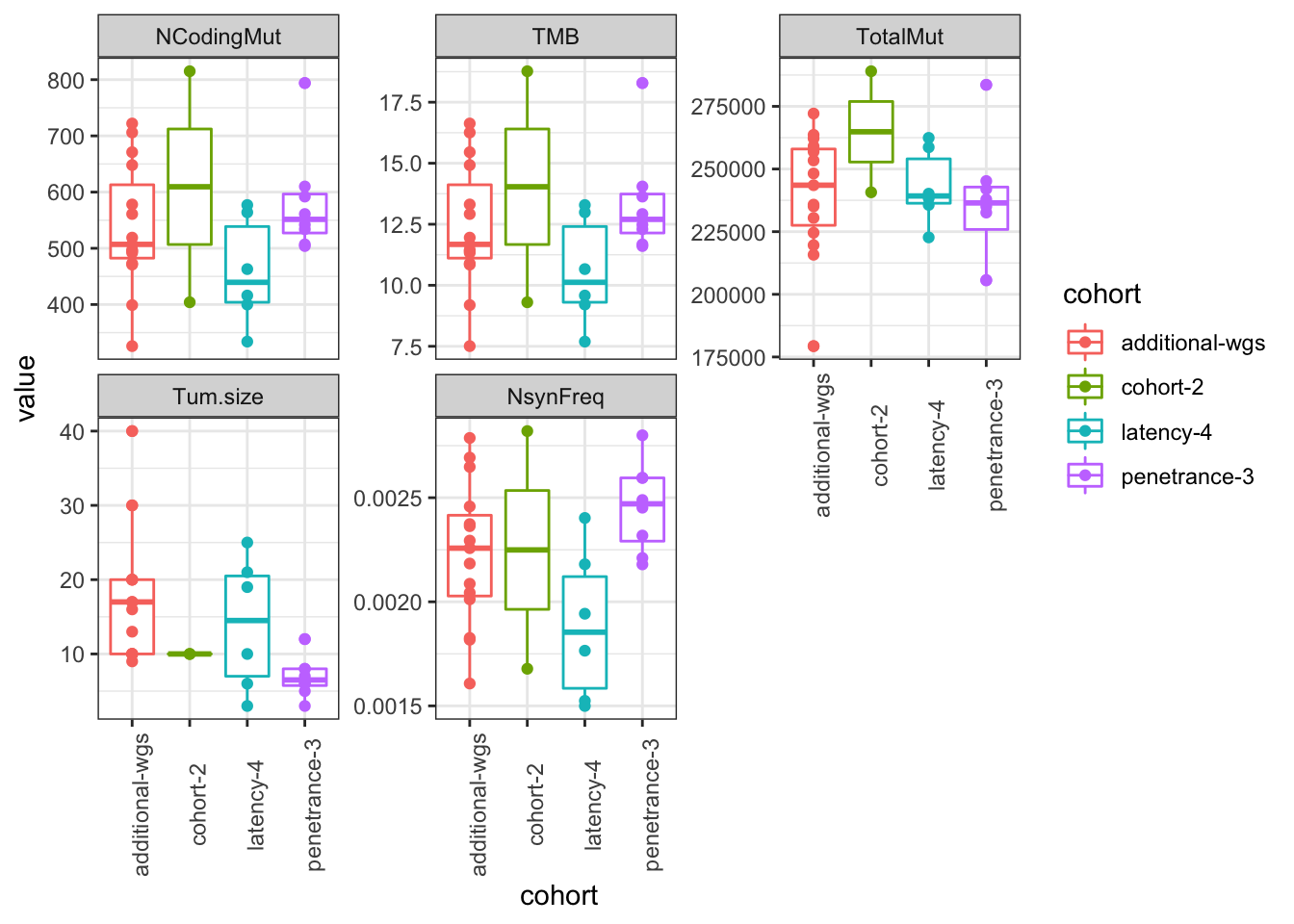 assoc of mutations with cohort