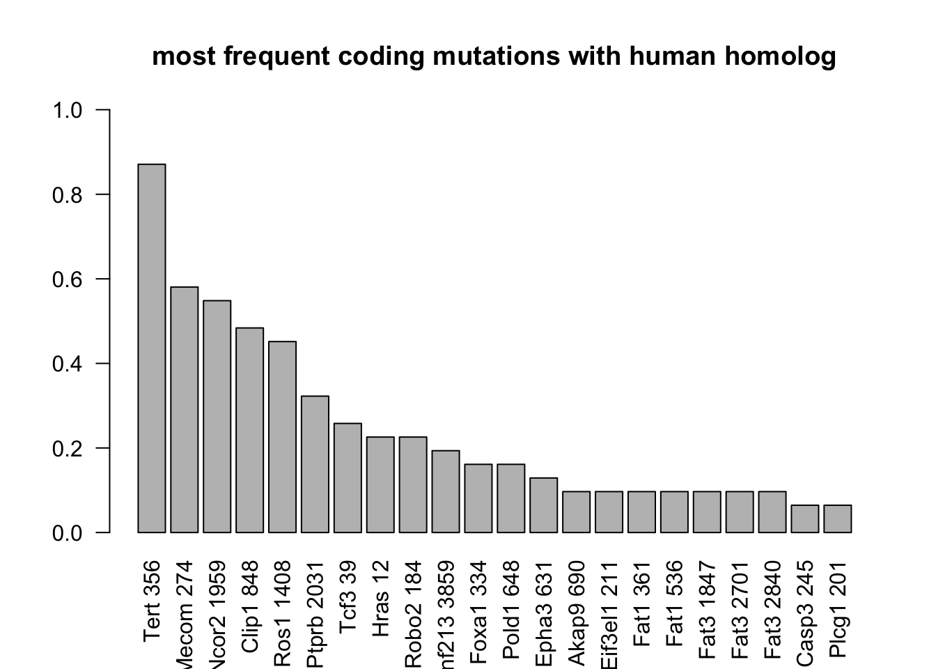 most frequent mutations