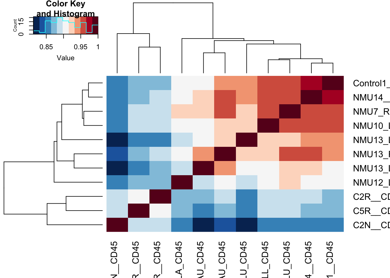 correlation matrix of cd45 cells