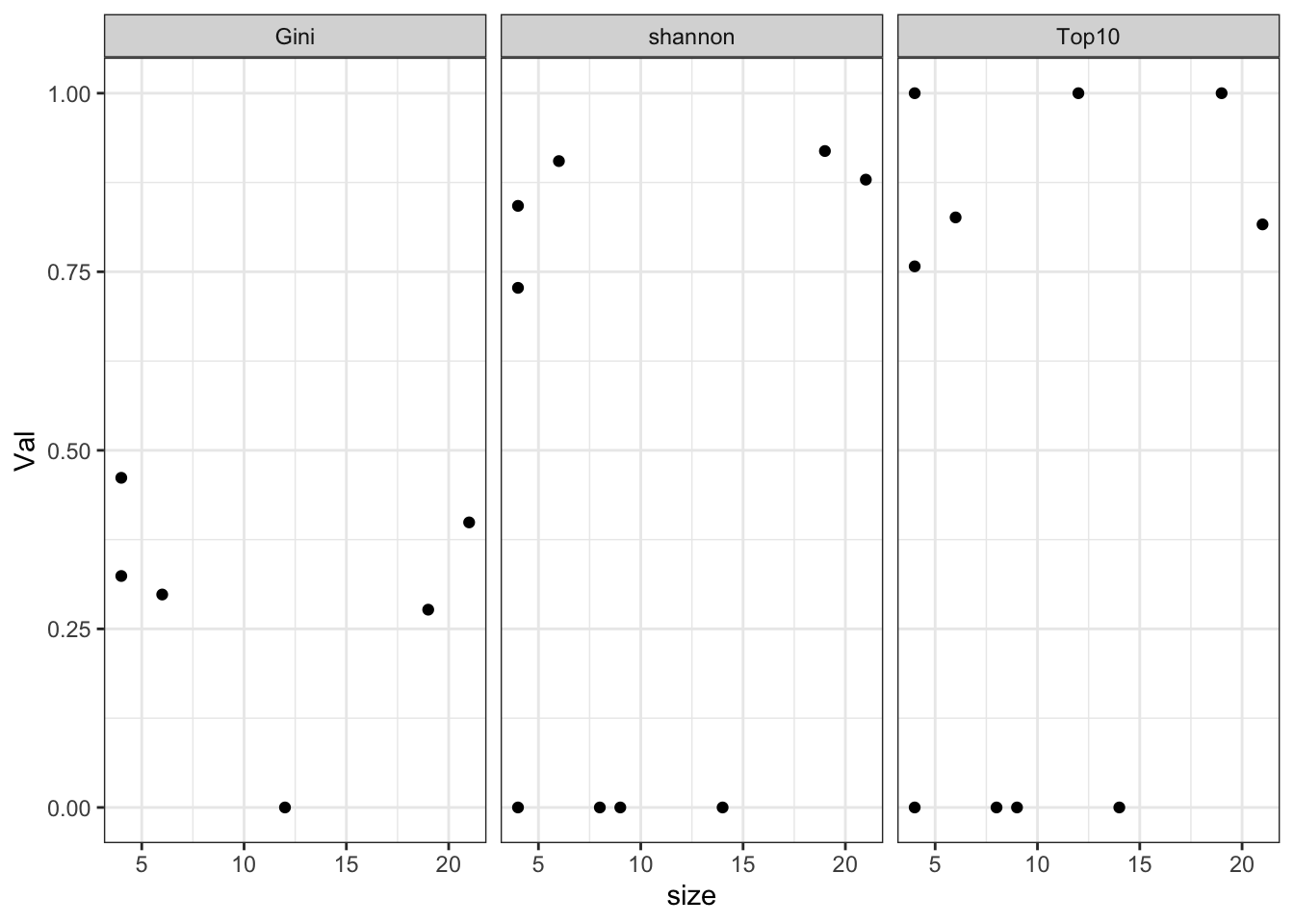 clonotype assoc with size