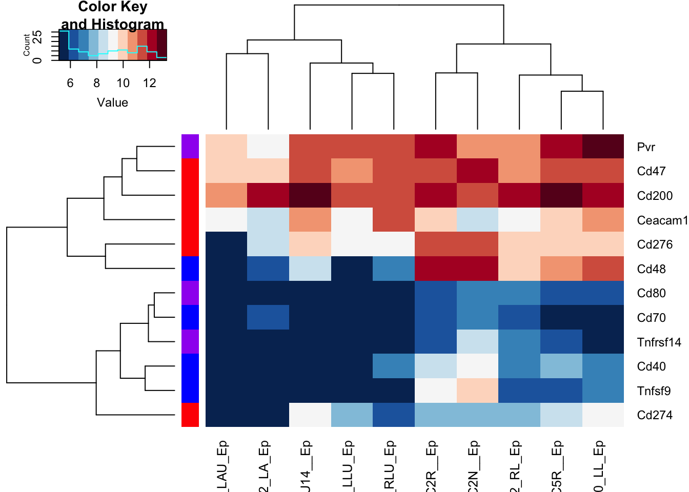 checkpoint proteins expressed in epithelial samples