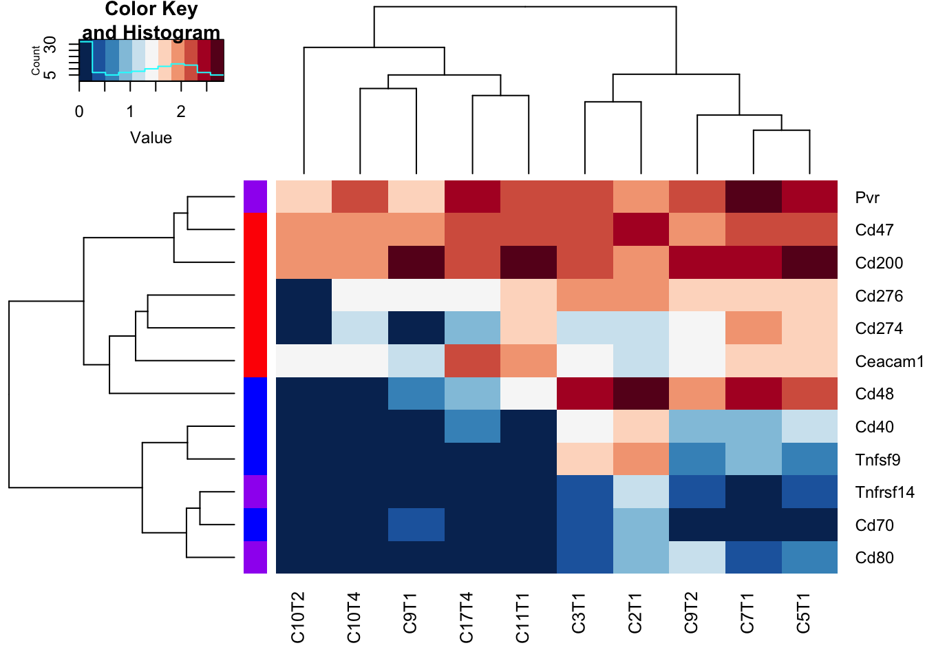 checkpoint proteins expressed in epithelial samples