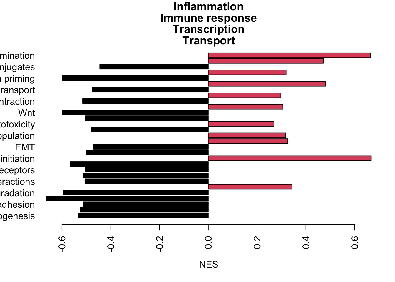 DN assoc treatment GSEA