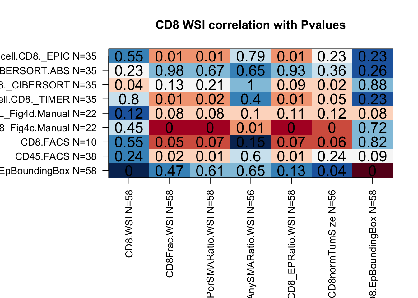 association with facs