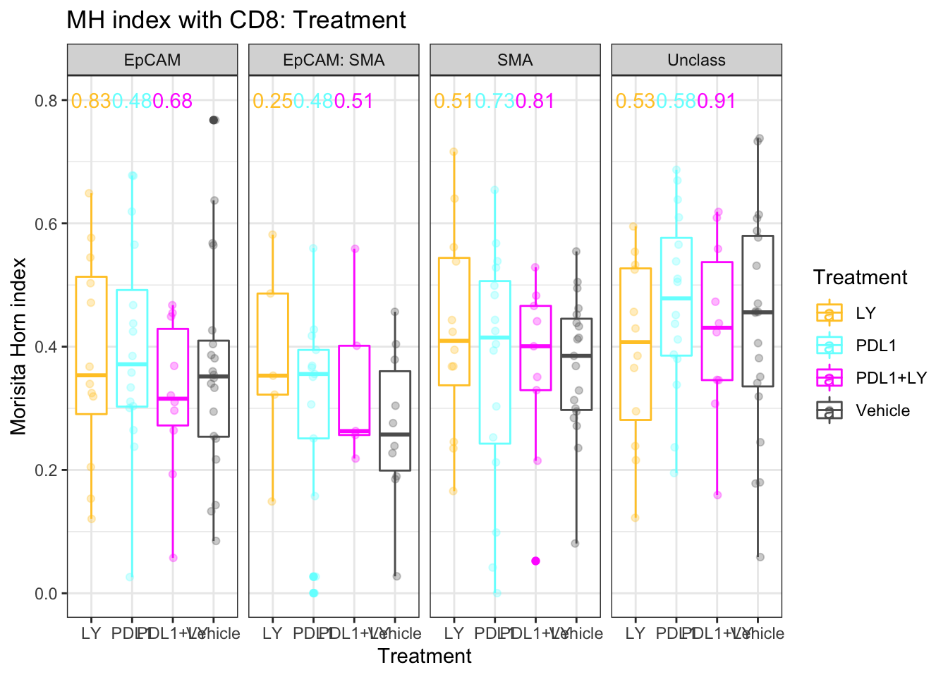 MH values with Treatment