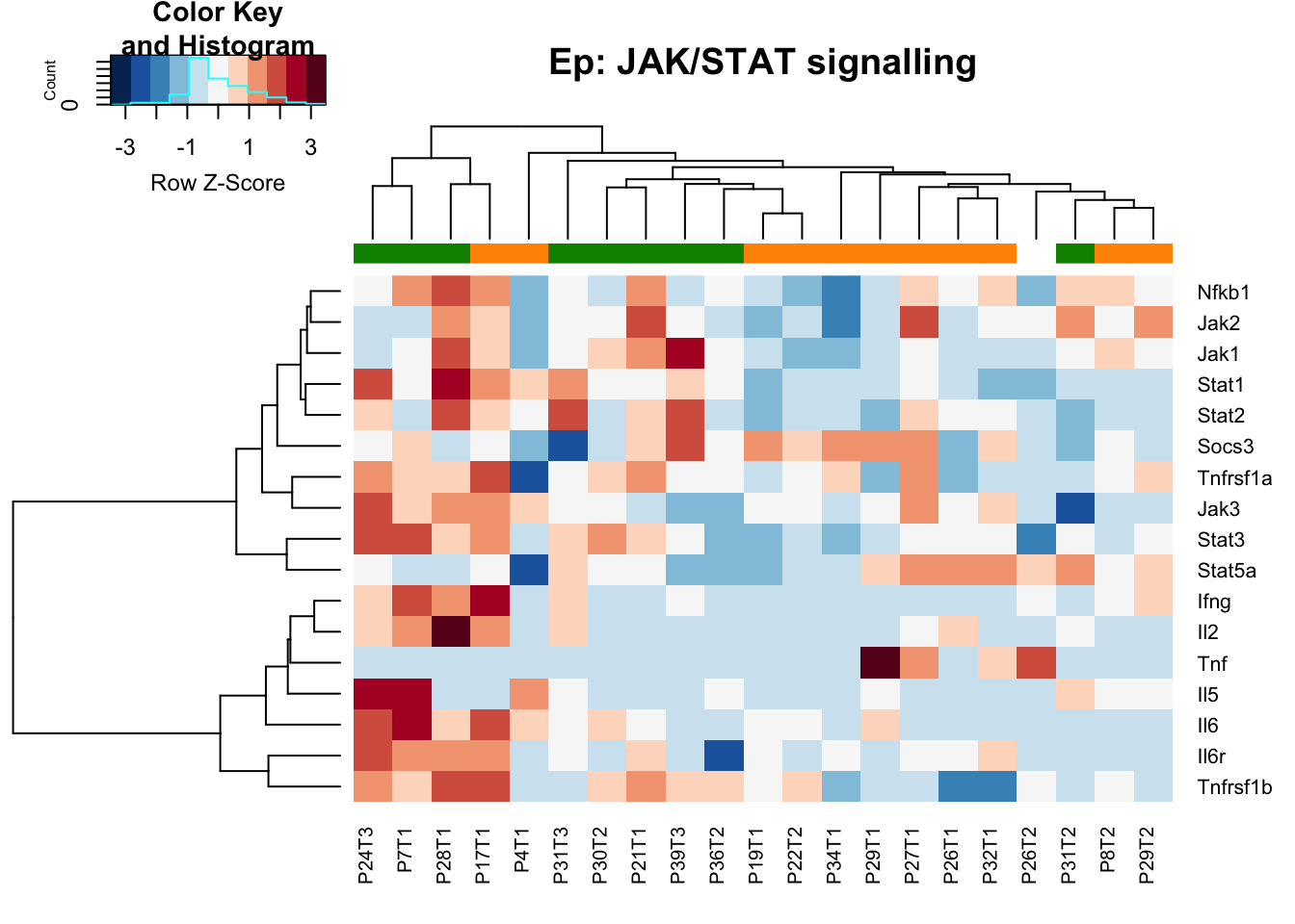 Genes associated with inflammation