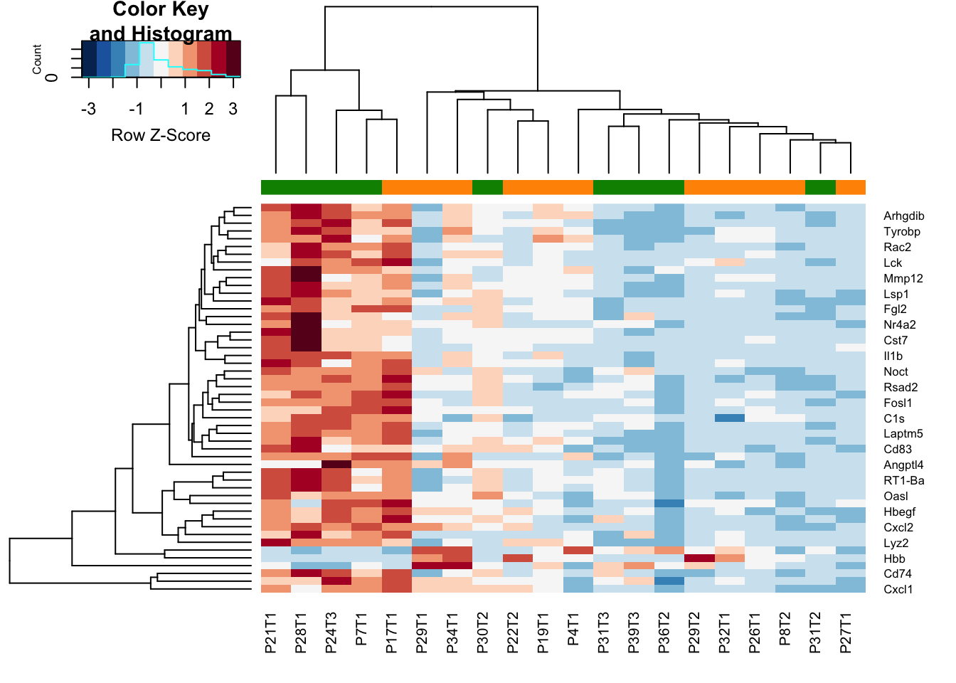 Differential gene exp inflammatory vs non-inflammatory