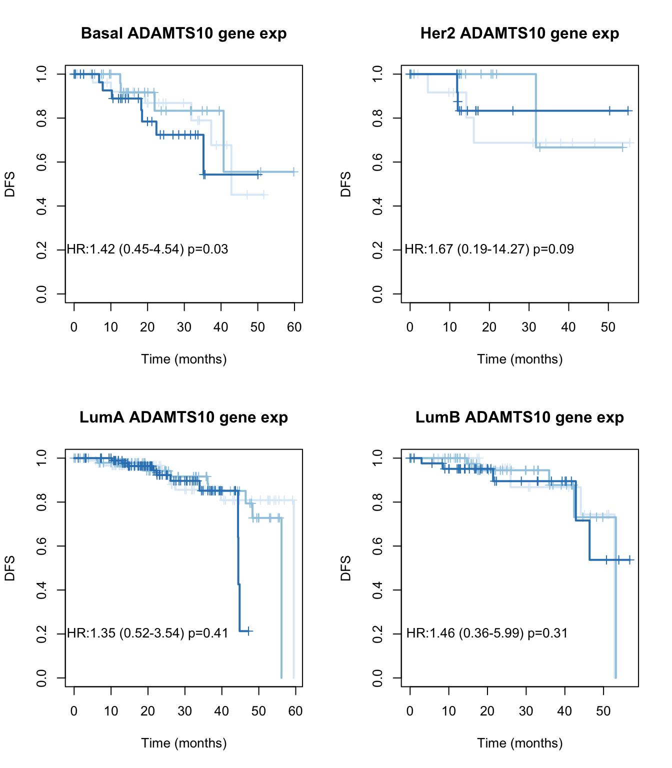 DFS ADAMTS10 by subtype