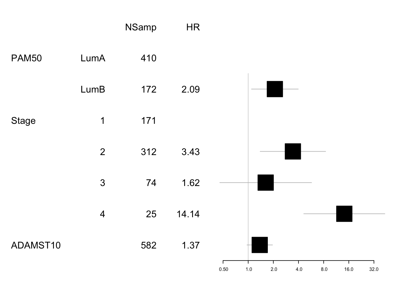 Adamts10 expression survival analysis, ER only 