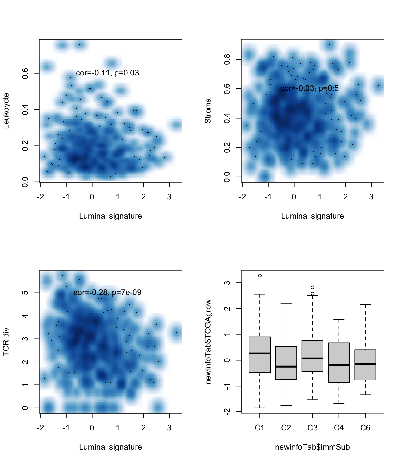 luminal signature associated with clinical variables