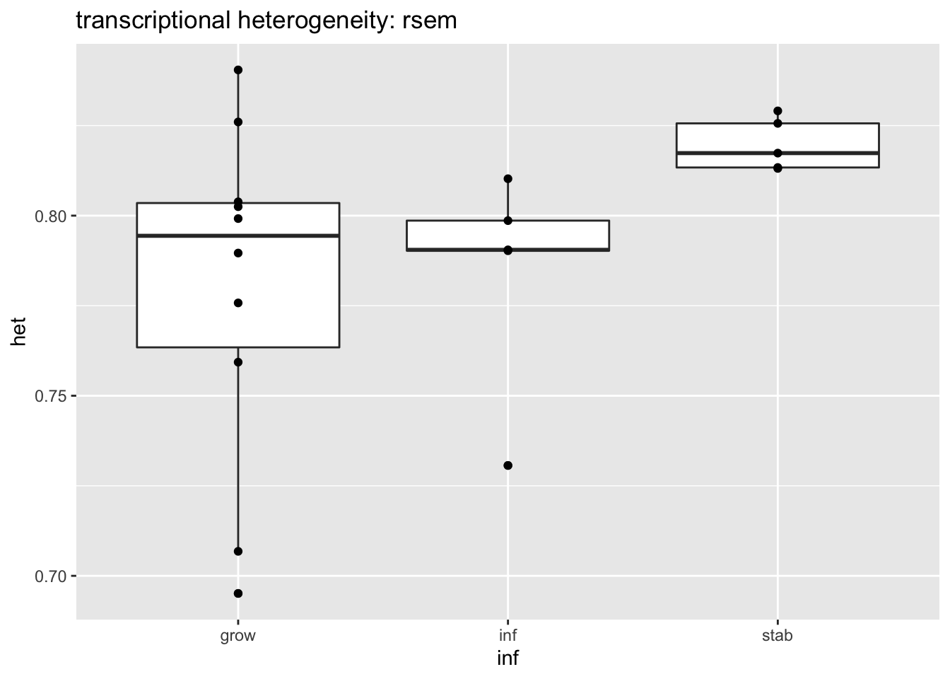 Transcriptional heterogeneity